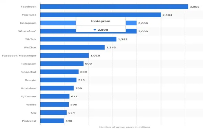 Key social media platforms for business success